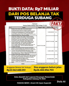 BELANJA TAK TERDUGA SUBANG: Rp7 MILIAR HABIS TANPA JALUR BAIK — ANGGARAN RAKYAT DIREKAYASA, DANA DIPUTAR TANPA JELAS!