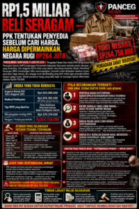 RP1,5 MILIAR BELI SERAGAM — PPK TENTUKAN PENYEDIA SEBELUM CARI HARGA, HARGA DIPERMAINKAN, NEGARA RUGI RP264 JUTA!