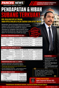 KABUPATEN SUBANG KEHILANGAN PULUHAN MILIAR DARI PENDAPATAN DAERAH! REALISASI JAUH DI BAWAH TARGET — SIAPA YANG BERTANGGUNG JAWAB?